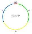 Illustrates the concept of pi.