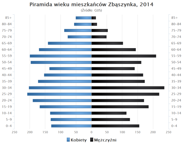 Piramida wieku Zbaszynek.png