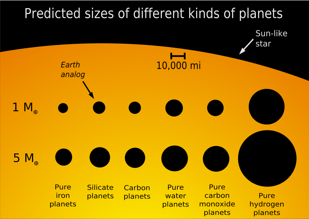 Predicted sizes of planets of different compositions