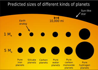 Comparison of sizes of planets with different compositions Planet sizes.svg