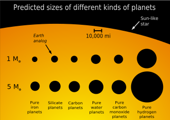 Сравнение размеров планет разного состава с солнечной звездой и с Землей