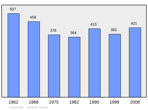 Population - Municipality code22042