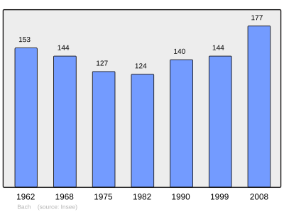 Reference: 
 INSEE [2]