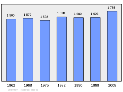 Reference: 
 INSEE [2]