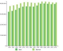 Population evolution of Germany, since 1950 Population evolution Germany.svg