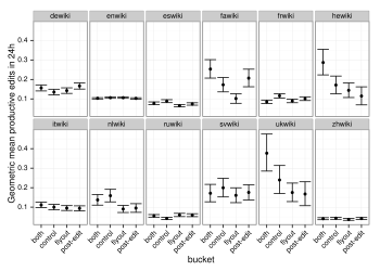 The geometric mean number of productive revisions that editors saved in the first 24 hours is plotted by wiki and experimental condition.