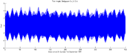 Graph showing with a single line showing only a minimal annual tidal fluctuation