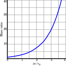 The Tsiolkovsky rocket equation gives a relationship between the mass ratio and the final velocity in multiples of the exhaust speed Tsiolkovsky rocket equation.svg