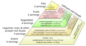 This vegan food pyramid is based on suggestions from the American Dietetic Association. Vegan food pyramid.svg