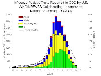 English: Influenza positive tests reported to ...