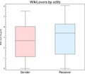 Distribution of edit counts of WIkiLove senders and receivers