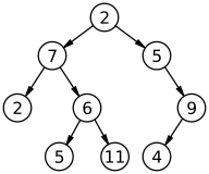 A simple binary tree of size 9 and height 3, with a root node whose value is 2. The above tree is unbalanced and not sorted. Binary tree.svg