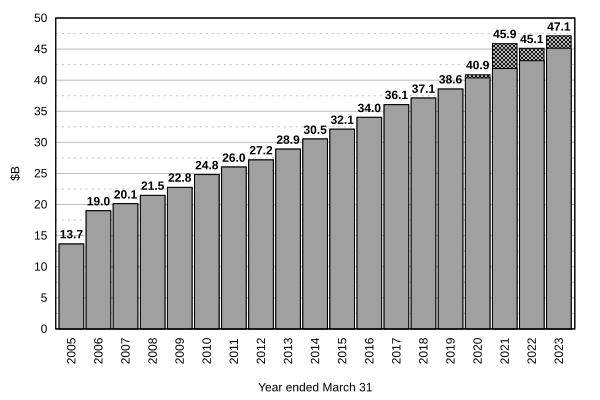 Canada Health Transfer cash payments by year