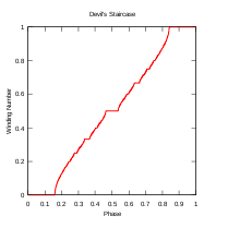 Rotation number as a function of O with K held constant at K = 1 Devils-staircase.svg