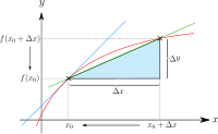 Differentialrechnung