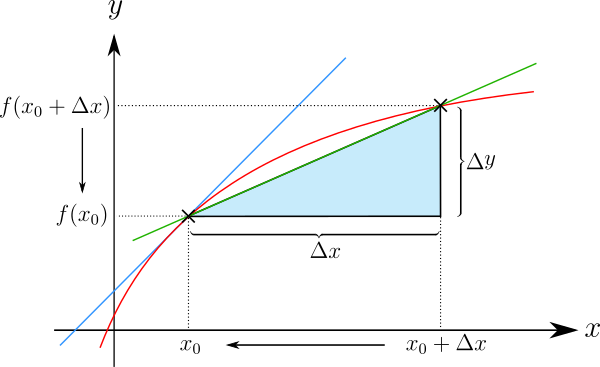 Funktion mit eingezeichneter Sekante und Tangente