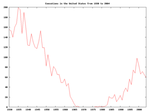 Executions in the United States from 1930 to 2004