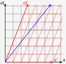 Figure 3-1. Galilean Spacetime and composition of velocities Galilean Spacetime and composition of velocities.svg