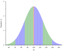 IQ scores represented by a normal distribution IQ curve.svg