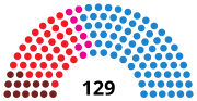 Vignette pour IXe législature de l'Assemblée de Madrid