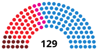 Image illustrative de l’article IXe législature de l'Assemblée de Madrid
