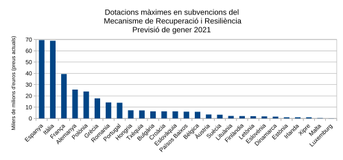 Previsió de les dotacions màximes en subvencions del Mecanisme de Recuperació i Resiliència per estat membre (preus del gener de 2021).