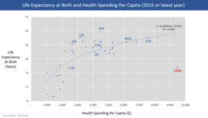 Chart showing life expectancy at birth and health care spending per capita for OECD countries as of 2015. The U.S. is an outlier, with much higher spending but below average life expectancy. OECD life expectacy and health spending per capita 2013 v1.png