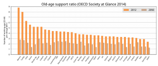 OECD各国の老人(65-歳)一人あたり、生産年齢(20-64歳)人口[5]。 濃橙は2012年時点、薄橙は2050年の予想