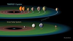 Porównanie Układu Słonecznego z układem TRAPPIST-1, na zielono zaznaczony obszar "ekosfery" - gdzie możliwe jest wystepowanie wody w stanie ciekłym