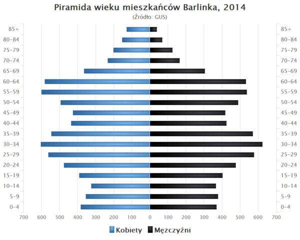 Piramida wieku Barlinek.png