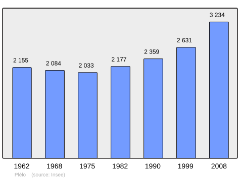 Population - Municipality code 22182