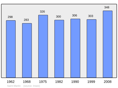 Population - Municipality code 67426.svg