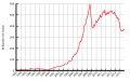 Foreign-exchange reserve statistics for Russia