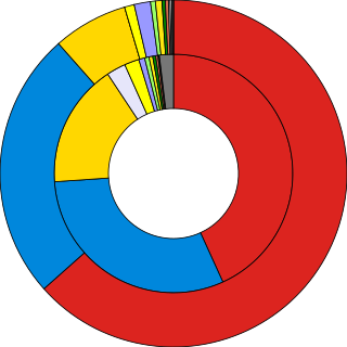 Ring charts of the election results showing popular vote against seats won, coloured in party colours