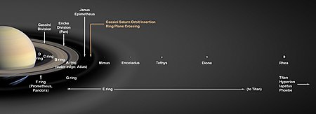 Слева можно увидеть сферическое желто-коричневатое тело (Сатурн). На него смотрят под косым углом по отношению к экваториальной плоскости. Вокруг Сатурна есть кольца и маленькие кольцевые луны. Далее справа показаны большие круглые луны в порядке их удаленности.