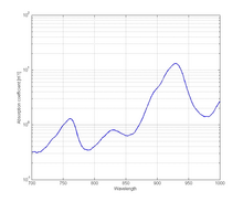 Figure 4: Figure 4: The absorption coefficient spectrum of fat .