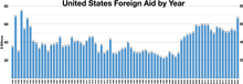 US foreign aid by year
1946-2022 (adjusted for inflation) United States foreign aid by year.webp