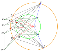 Figur 10. Ett liknande förhållande som i figur 9 men parallellprojicerat (parallellt med konens längsaxel) vinkelrätt uppifrån mot den orange cirkelns plan (den gröna ellipsen avbildas nästan som en cirkel på detta plan)[13][14]). Linjen från A" till B" är skärningslinjen mellan planen och delas i samma dubbelförhållande av linjeknippena (EA,EB,EC,ED) respektive (E'A,'E'B',E'C,'E'D').