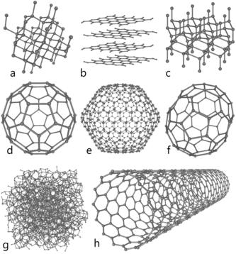 Eight allotropes of carbon: Diamond, graphite, lonsdaleite, C60, C540, C70, amorphous carbon and a carbon nanotube.