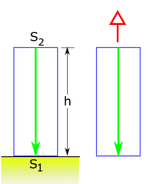 Einstein's argument that falling light acquires energy Einstein's argument that falling light acquires energy.svg