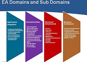 The prospective of Enterprise Architecture Enterprise Architecture Domain Reference Architecture.JPG