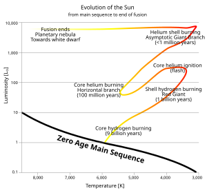 Evolution of a Sun-like star. The track of a one solar mass star on the Hertzsprung-Russell diagram is shown from the main sequence to the post-asymptotic-giant-branch stage. Evolution of a Sun-like star.svg