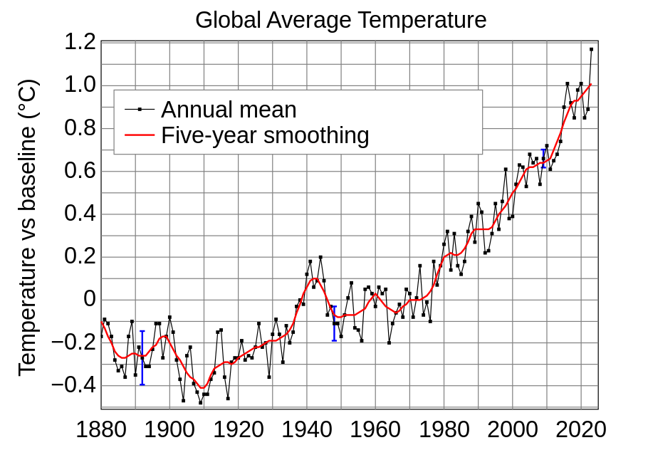 Aquecimento global - Evolução da variação da temperatura