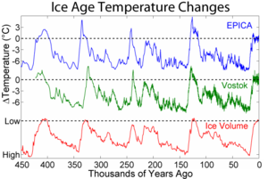 Temperature changes observed in Antarctica during the ice ages