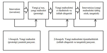 Innovatsion jarayonning bosqichlari
