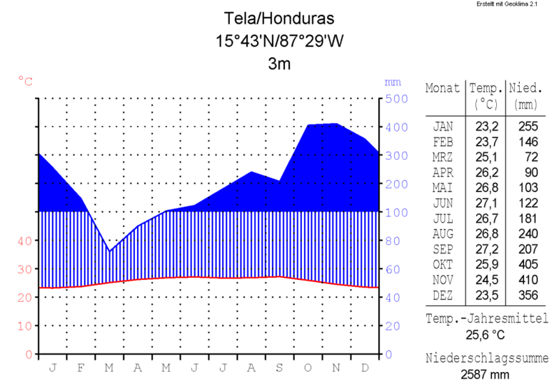 Datei:Klimadiagramm-metrisch-deutsch-Tela-Honduras.png