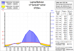 Klimadiagramm Lajma