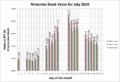 Stock value of Niantic during release of Pokémon GO