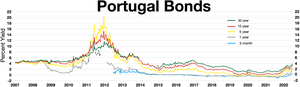 Portugal bonds during Portuguese financial crisis
30 year bond
10 year bond
5 year bond
1 year bond
3 month bond Portugal bonds.webp