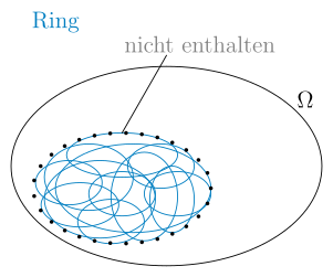 Ein Ring muss nicht unbedingt alle Grenzwerte von Mengen enthalten.